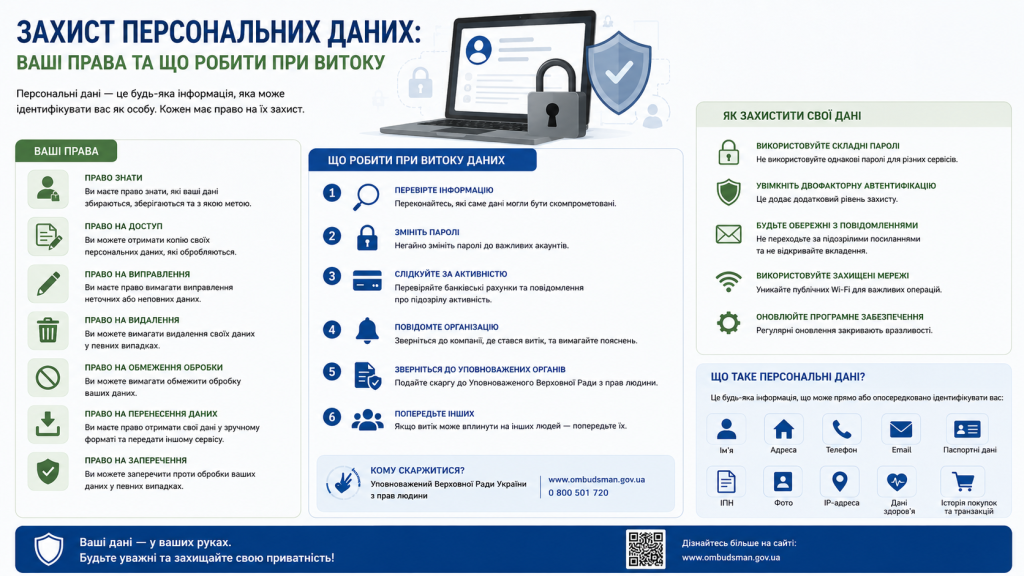 Інфографіка про захист персональних даних — права громадян, покрокові дії при витоку даних та поради із захисту приватності онлайн