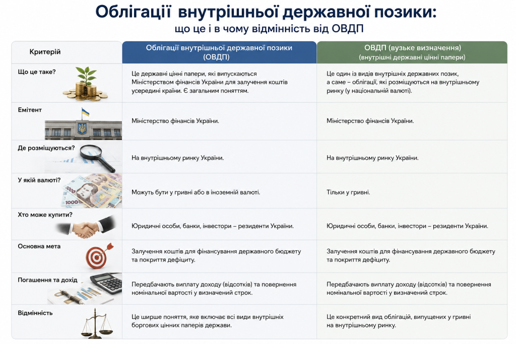 Інфографіка з порівнянням понять облігації внутрішньої державної позики та ОВДП за основними критеріями.