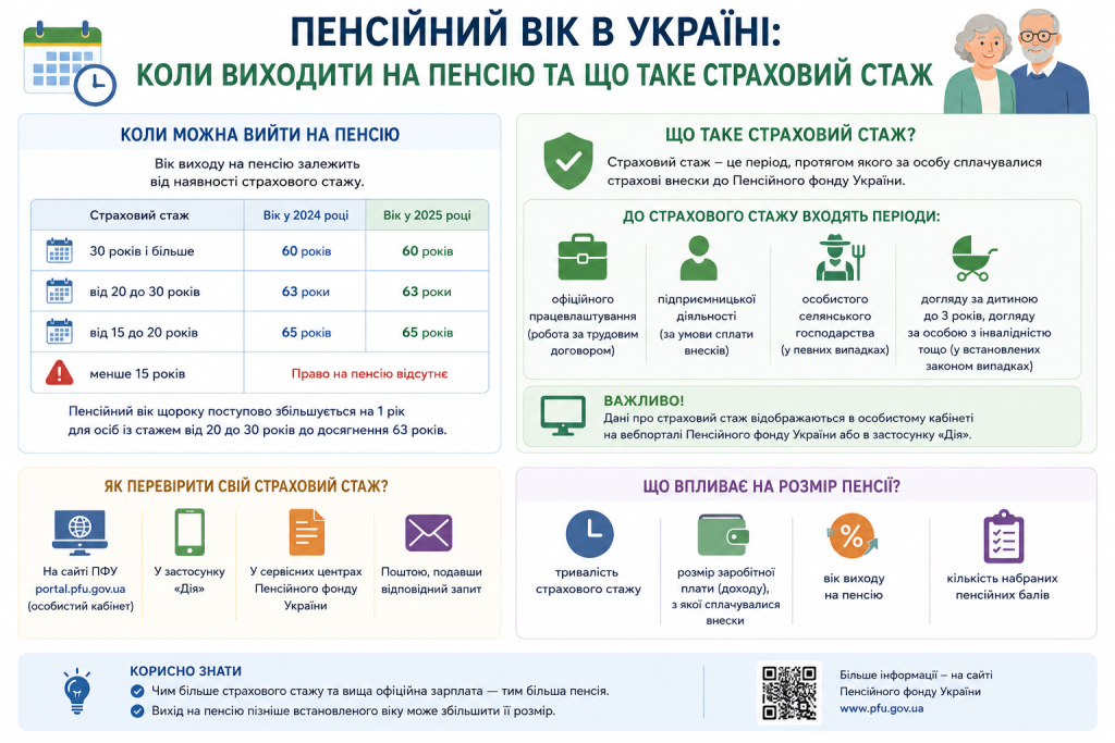 Інфографіка про пенсійний вік в Україні залежно від страхового стажу